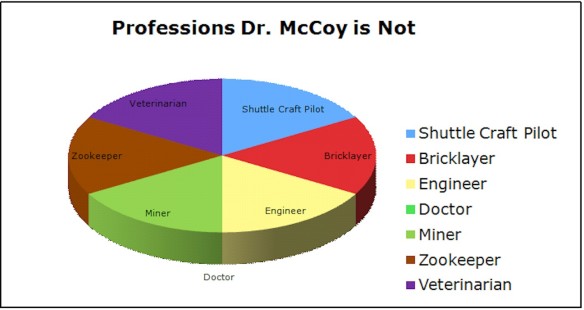 Dr. McCoy is Not These Things